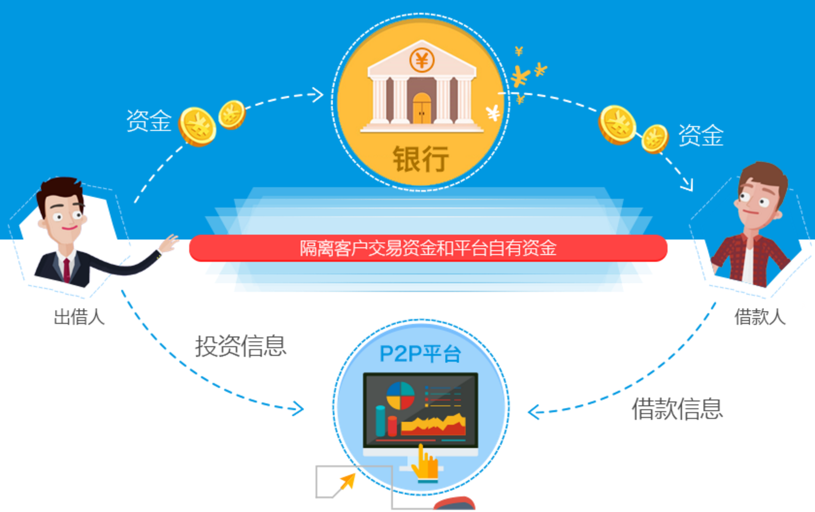 廣東投哪網 資金存管與逾期數據疑云待解，主業轉向自有資金投資